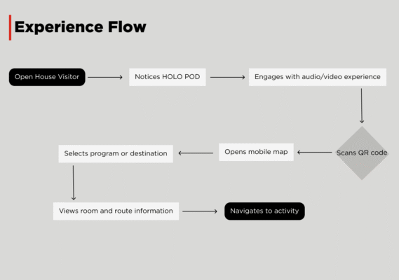 HOLO POD & Open House Way-finding Experience 7